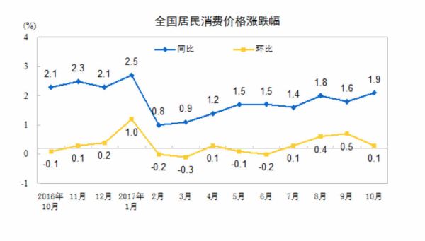 专家：预计明年CPI涨幅会高于今年，或达到2%左右