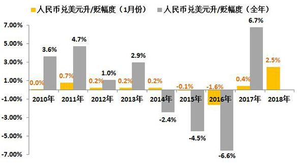 图1：人民币汇率1月和全年的升/贬幅度 数据来源：WIND