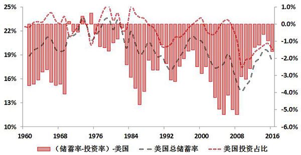 图5：美国投资率和储蓄率变化情况 数据来源：WIND