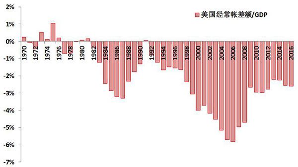 图6：美国经常账变化情况 数据来源：WIND