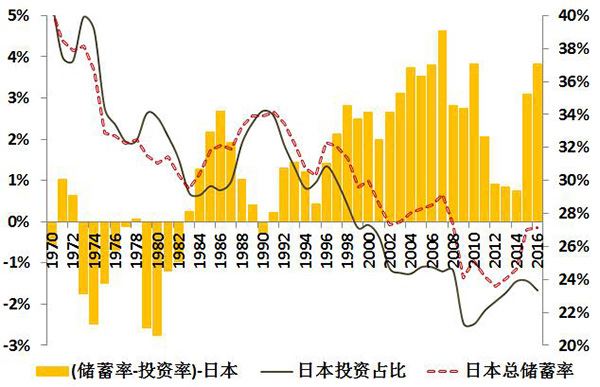 图7：日本投资率和储蓄率变化情况 数据来源：wind