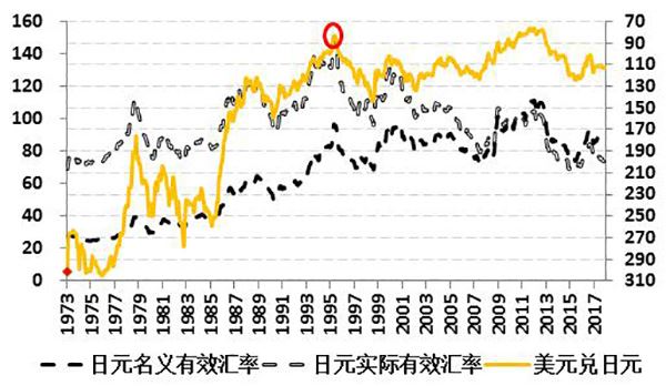 图8：日元汇率走势 数据来源：wind