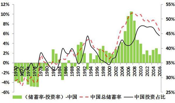 图10：中国投资率和储蓄率变化情况 数据来源：WIND