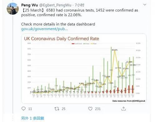 图为吴芃转发英国官方数据并发布数据图的推特截图。(《欧洲时报》)