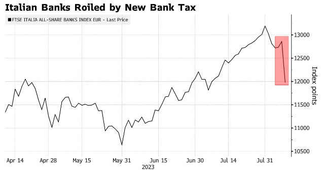 百亿市值蒸发！意大利政府拟开征“暴利税” 银行股暴跌