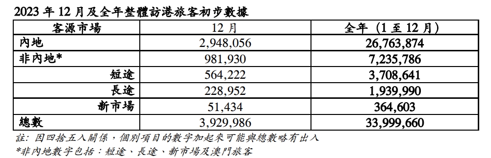 2023年访港旅客数据。图片来源：香港旅发局